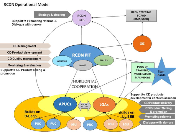 RCDN Operational model